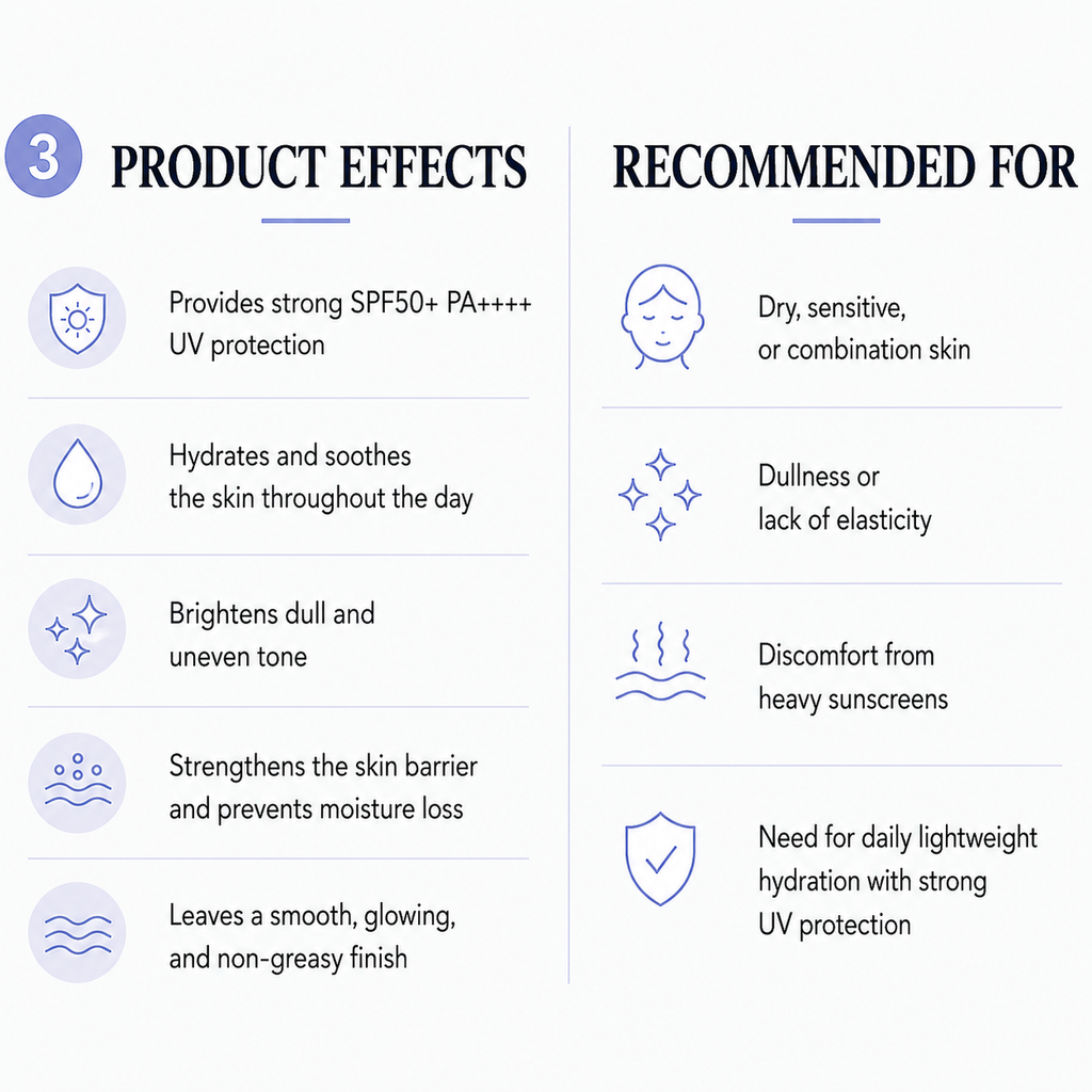 An informational graphic with the heading '3 PRODUCT EFFECTS' on the left and 'RECOMMENDED FOR' on the right, listing skincare benefits such as strong SPF50+ UV protection, hydration, brightening, barrier strengthening, and suitability for dry or combination skin.